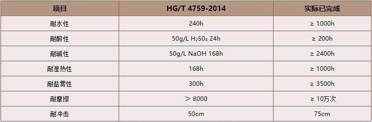 HG/T4759-2014《水性环氧树脂防腐涂料》标准比对值